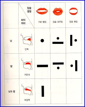 음양철학에 따른 홀소리(모음/울림소리)의 구분 